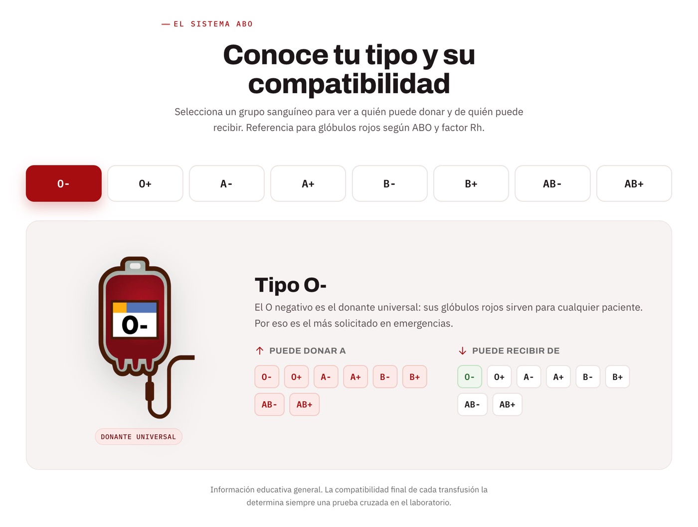Herramienta interactiva de compatibilidad sanguínea del sitio de ABO